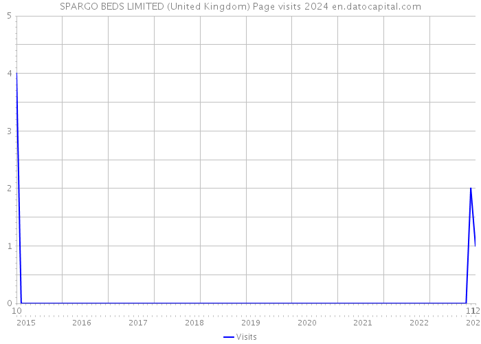 SPARGO BEDS LIMITED (United Kingdom) Page visits 2024 