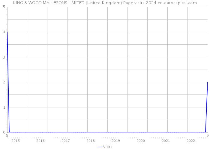 KING & WOOD MALLESONS LIMITED (United Kingdom) Page visits 2024 