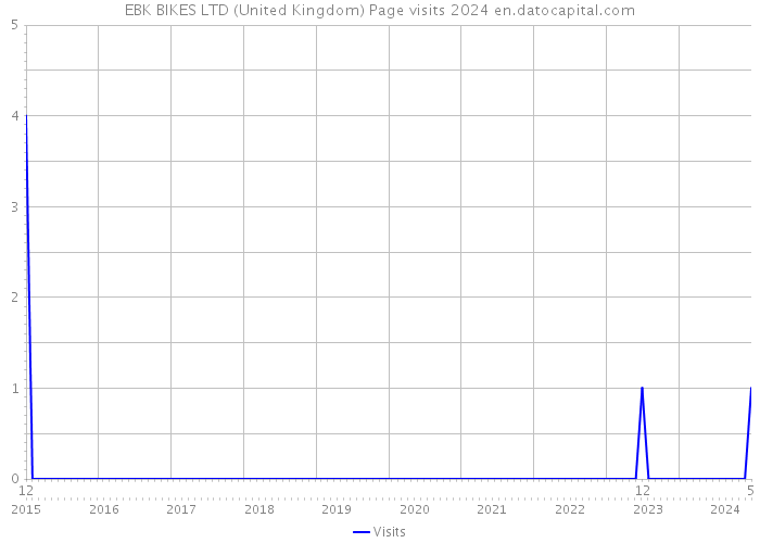 EBK BIKES LTD (United Kingdom) Page visits 2024 