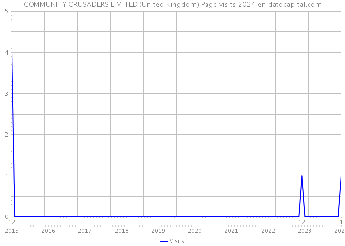 COMMUNITY CRUSADERS LIMITED (United Kingdom) Page visits 2024 