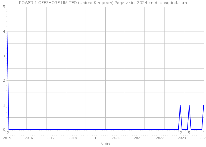 POWER 1 OFFSHORE LIMITED (United Kingdom) Page visits 2024 