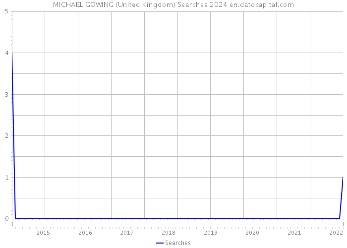 MICHAEL GOWING (United Kingdom) Searches 2024 