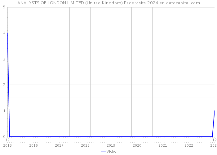 ANALYSTS OF LONDON LIMITED (United Kingdom) Page visits 2024 