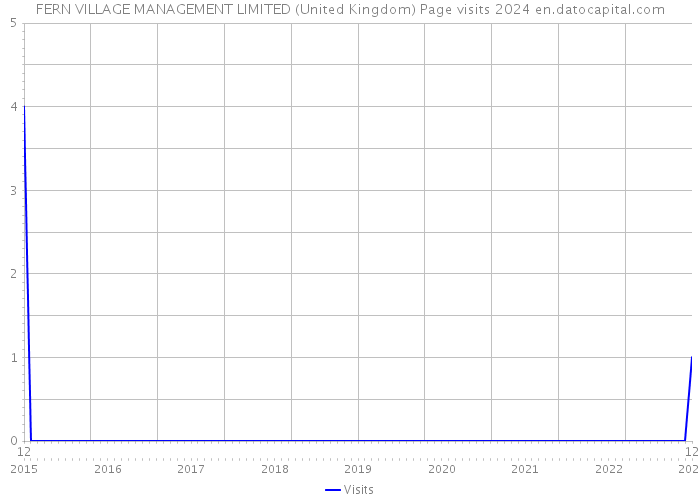 FERN VILLAGE MANAGEMENT LIMITED (United Kingdom) Page visits 2024 