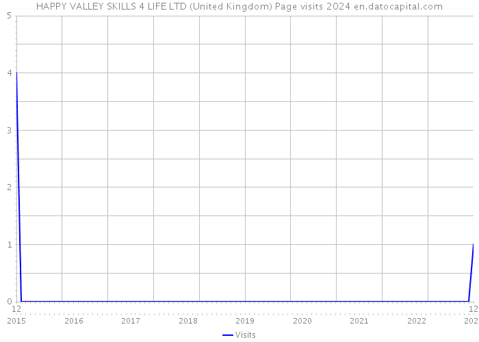 HAPPY VALLEY SKILLS 4 LIFE LTD (United Kingdom) Page visits 2024 