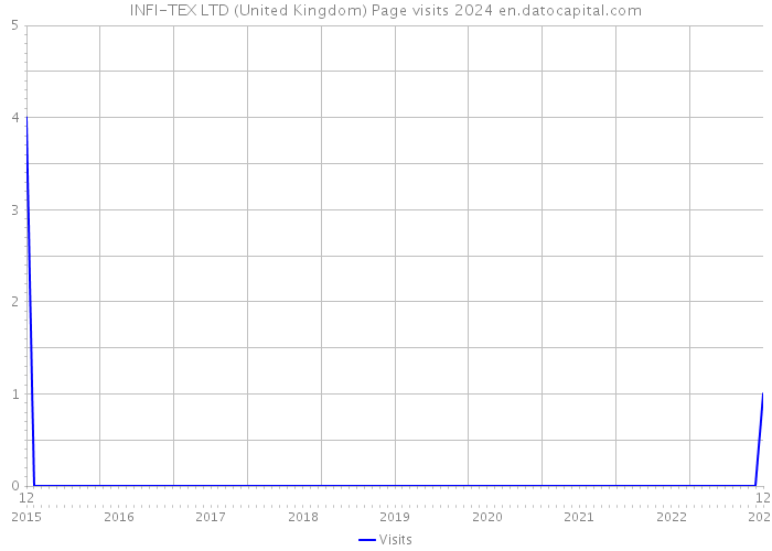 INFI-TEX LTD (United Kingdom) Page visits 2024 