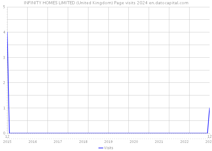 INFINITY HOMES LIMITED (United Kingdom) Page visits 2024 