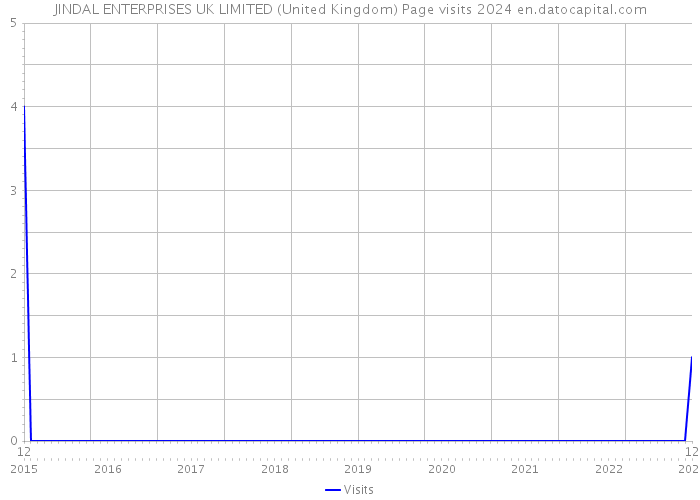 JINDAL ENTERPRISES UK LIMITED (United Kingdom) Page visits 2024 
