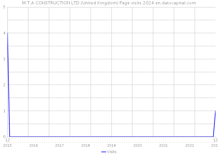 M.T.A CONSTRUCTION LTD (United Kingdom) Page visits 2024 