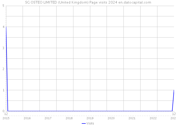 SG OSTEO LIMITED (United Kingdom) Page visits 2024 