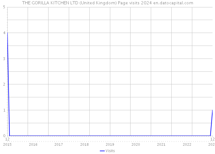 THE GORILLA KITCHEN LTD (United Kingdom) Page visits 2024 