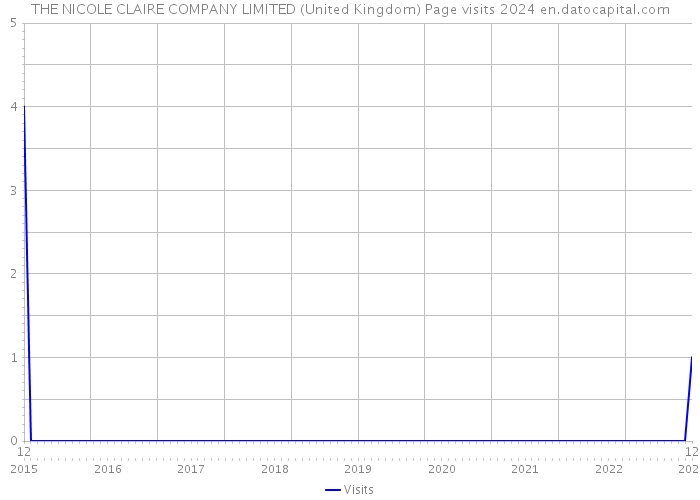 THE NICOLE CLAIRE COMPANY LIMITED (United Kingdom) Page visits 2024 