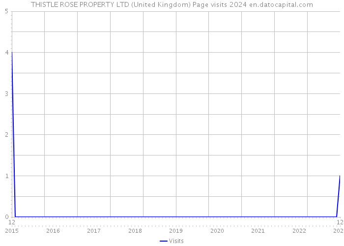 THISTLE ROSE PROPERTY LTD (United Kingdom) Page visits 2024 