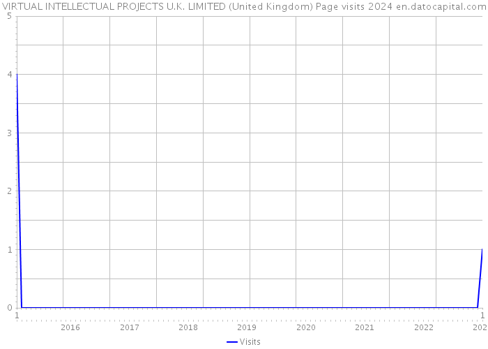VIRTUAL INTELLECTUAL PROJECTS U.K. LIMITED (United Kingdom) Page visits 2024 