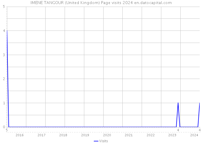 IMENE TANGOUR (United Kingdom) Page visits 2024 