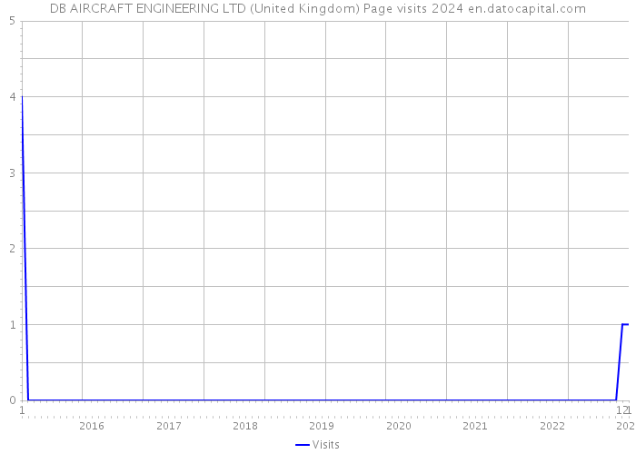 DB AIRCRAFT ENGINEERING LTD (United Kingdom) Page visits 2024 