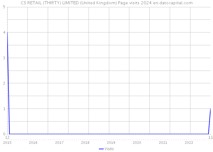 CS RETAIL (THIRTY) LIMITED (United Kingdom) Page visits 2024 