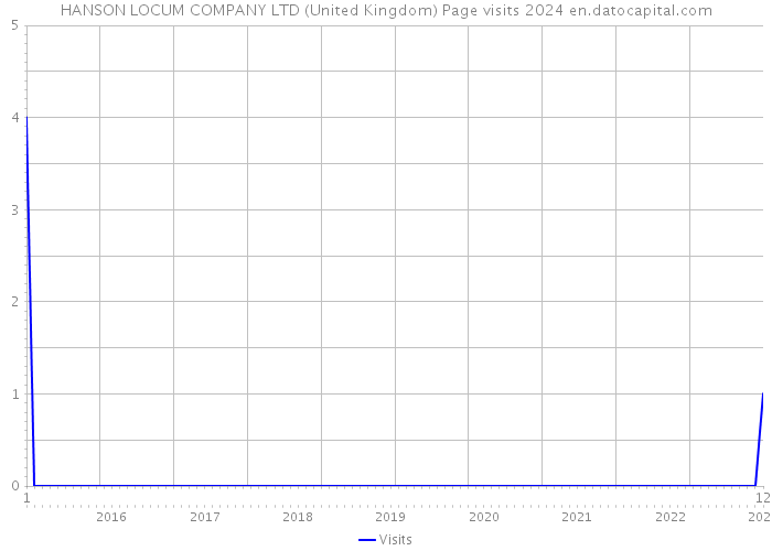 HANSON LOCUM COMPANY LTD (United Kingdom) Page visits 2024 