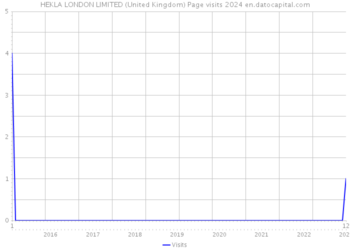 HEKLA LONDON LIMITED (United Kingdom) Page visits 2024 