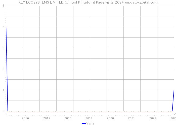 KEY ECOSYSTEMS LIMITED (United Kingdom) Page visits 2024 