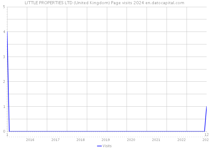 LITTLE PROPERTIES LTD (United Kingdom) Page visits 2024 