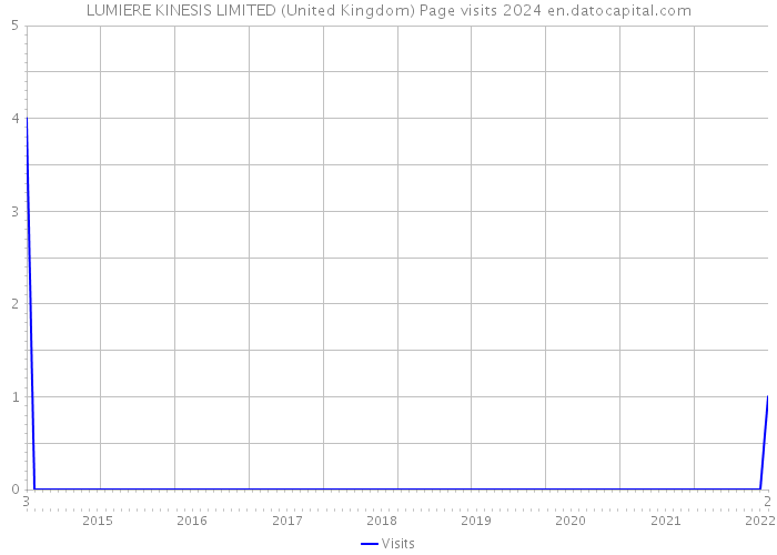 LUMIERE KINESIS LIMITED (United Kingdom) Page visits 2024 