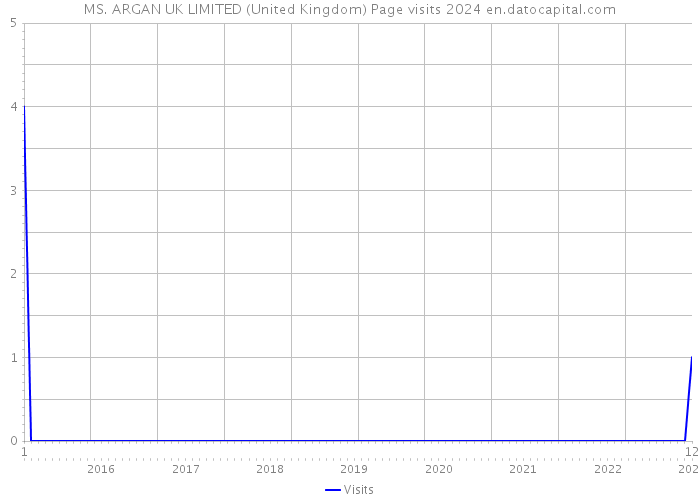 MS. ARGAN UK LIMITED (United Kingdom) Page visits 2024 