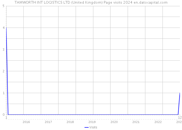 TAMWORTH INT LOGISTICS LTD (United Kingdom) Page visits 2024 