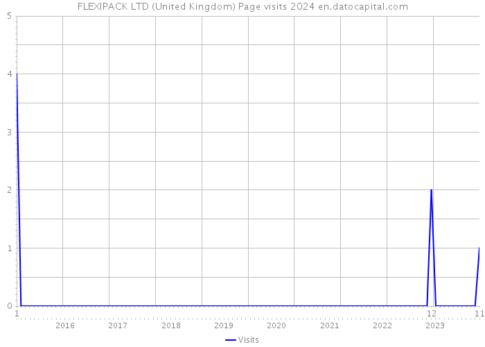 FLEXIPACK LTD (United Kingdom) Page visits 2024 