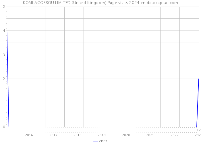 KOMI AGOSSOU LIMITED (United Kingdom) Page visits 2024 