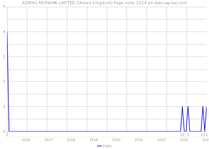 ADMAG MOHAWK LIMITED (United Kingdom) Page visits 2024 