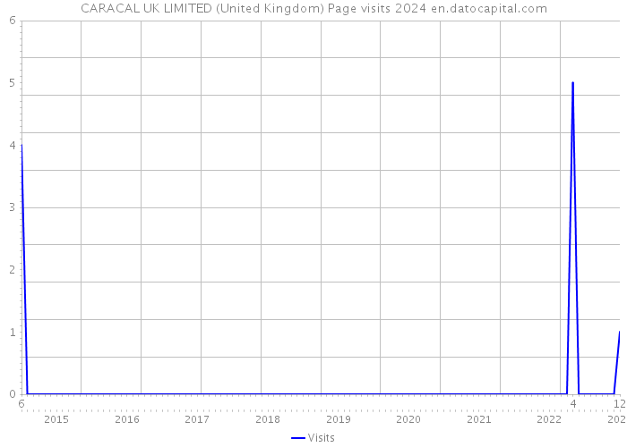 CARACAL UK LIMITED (United Kingdom) Page visits 2024 