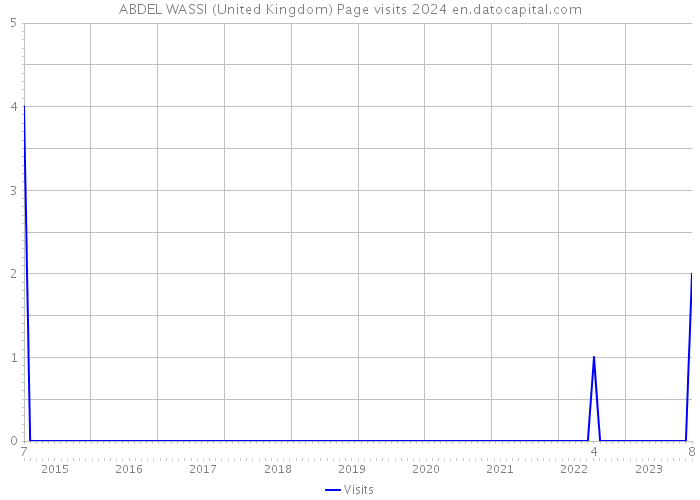 ABDEL WASSI (United Kingdom) Page visits 2024 