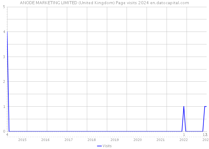 ANODE MARKETING LIMITED (United Kingdom) Page visits 2024 