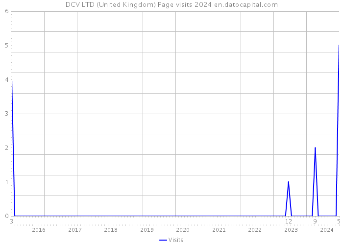 DCV LTD (United Kingdom) Page visits 2024 