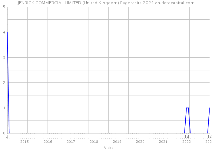 JENRICK COMMERCIAL LIMITED (United Kingdom) Page visits 2024 