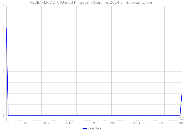 ABUBAKER SIDIK (United Kingdom) Searches 2024 