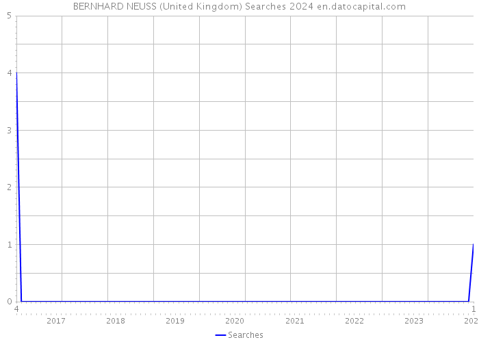 BERNHARD NEUSS (United Kingdom) Searches 2024 