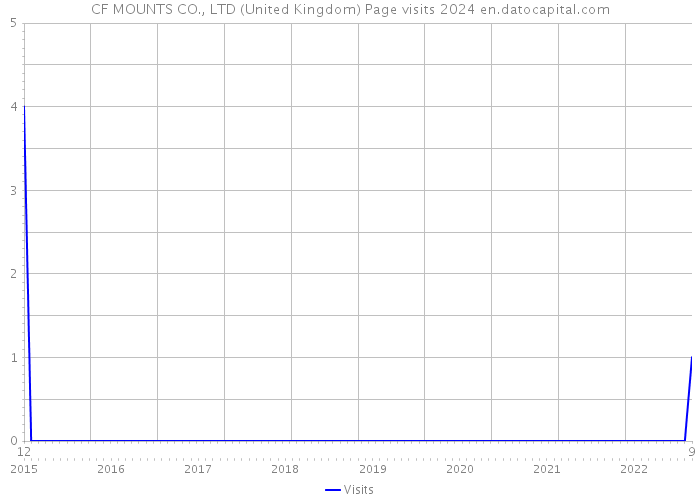 CF MOUNTS CO., LTD (United Kingdom) Page visits 2024 