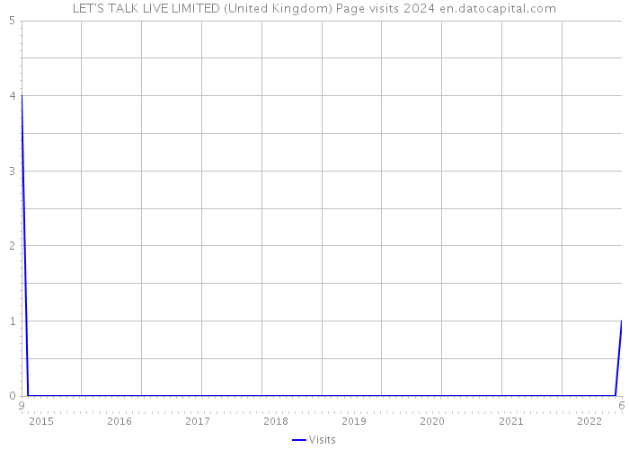 LET'S TALK LIVE LIMITED (United Kingdom) Page visits 2024 