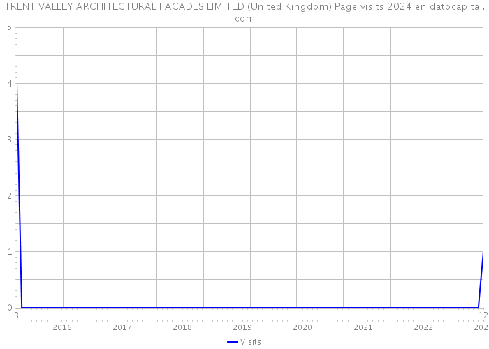 TRENT VALLEY ARCHITECTURAL FACADES LIMITED (United Kingdom) Page visits 2024 