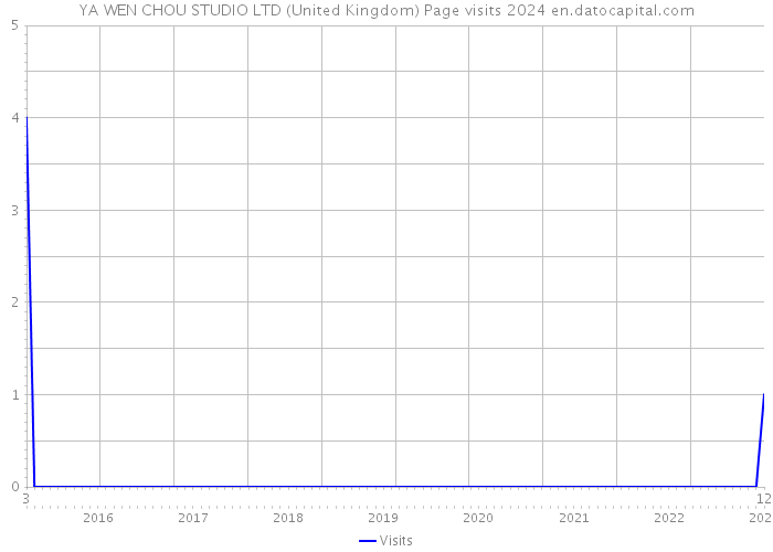 YA WEN CHOU STUDIO LTD (United Kingdom) Page visits 2024 
