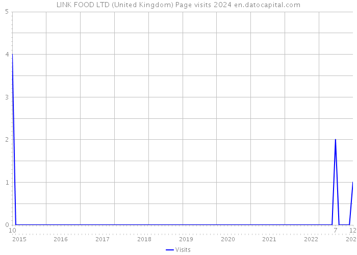 LINK FOOD LTD (United Kingdom) Page visits 2024 