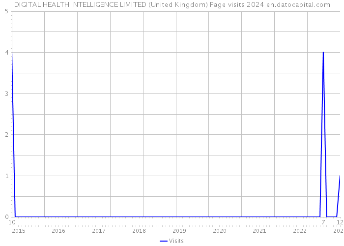 DIGITAL HEALTH INTELLIGENCE LIMITED (United Kingdom) Page visits 2024 
