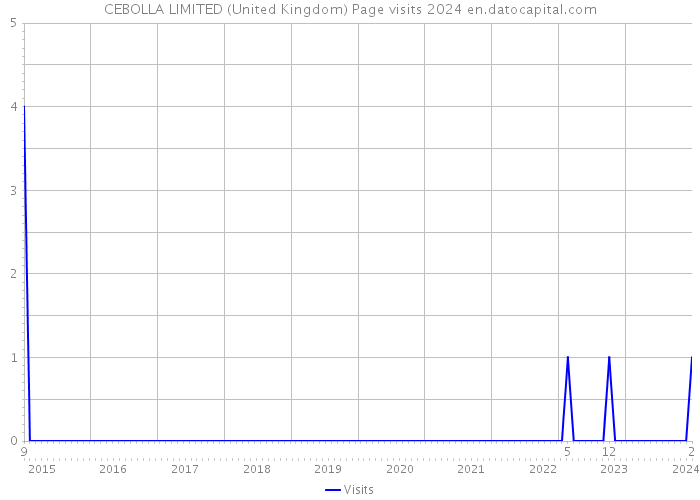 CEBOLLA LIMITED (United Kingdom) Page visits 2024 