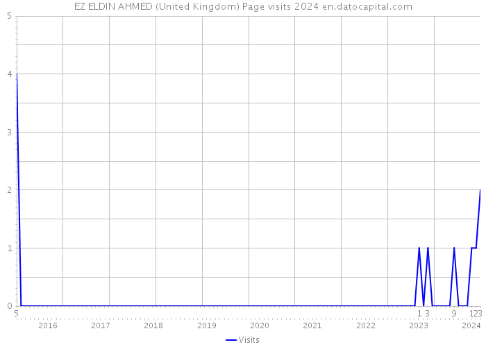 EZ ELDIN AHMED (United Kingdom) Page visits 2024 