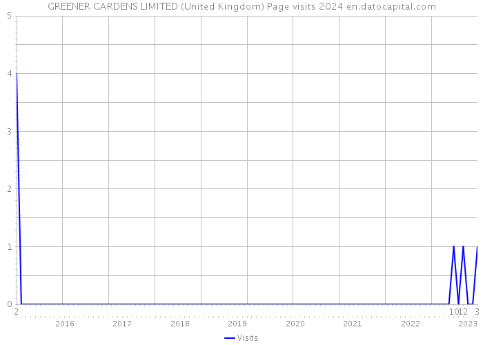 GREENER GARDENS LIMITED (United Kingdom) Page visits 2024 
