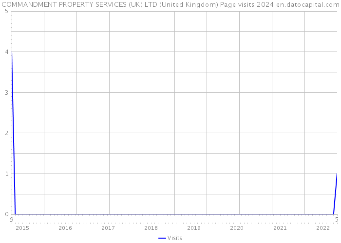 COMMANDMENT PROPERTY SERVICES (UK) LTD (United Kingdom) Page visits 2024 