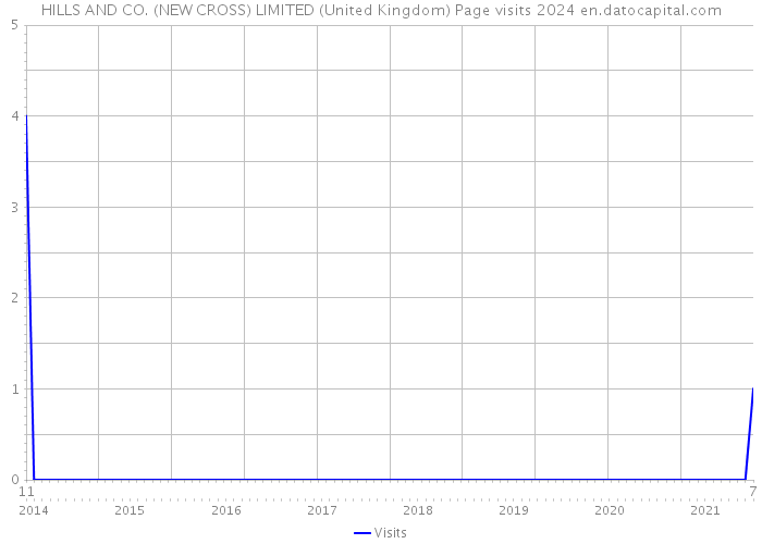 HILLS AND CO. (NEW CROSS) LIMITED (United Kingdom) Page visits 2024 