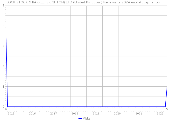 LOCK STOCK & BARREL (BRIGHTON) LTD (United Kingdom) Page visits 2024 